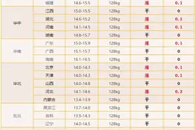 11月3日猪价早知道，生猪大面积上涨，幅度将有逐渐增大趋势图片