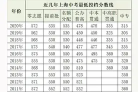 2020上海高中录取分数线暴涨！你的中考成绩，看看能进哪个学校图片