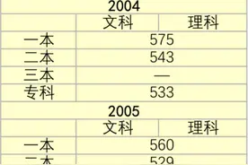江苏历年高考录取分数线汇总图片