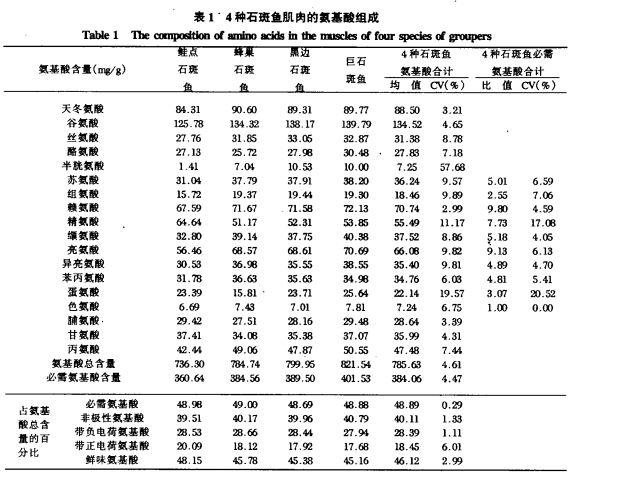 牛、猪、鸡、鱼，哪种蛋白质更好？