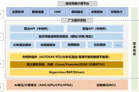 驾驶域计算平台架构核心软件和底层硬件梳理图片