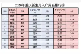 鼠年新生儿爆款名出炉，“梓”字多年居高不下，牛宝宝就别跟风了图片