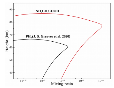地外生命更近了？金星生物研究重大突破，科学家在金星发现氨基酸