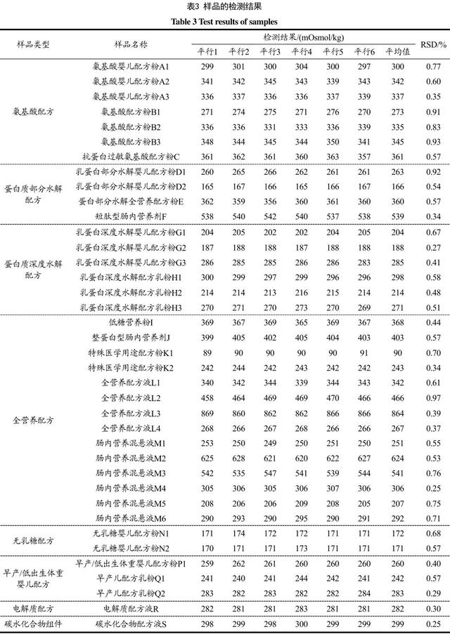 特殊医学用途配方食品渗透压的不同检测方法和结果比较分析