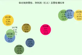 华北制药的经营情况究竟怎么样？看完不轻松图片