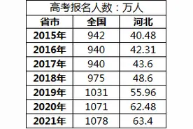 河北省2021年首届新高考志愿填报分析图片