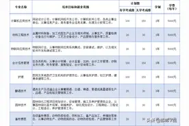 邯郸科技职业学院今年首批单招计划1000人图片