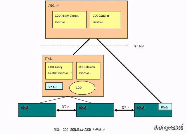 自管理网络（SON）策略和优化功能介绍