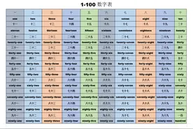1-100数字、序数字，变化规律一次搞定！图片