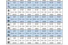 生肖年龄对照表？今年的你多大了，表是2020年的算的时候+1图片