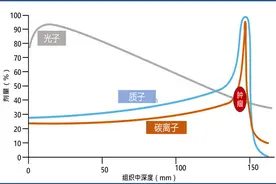 哪些肿瘤可以用质子重离子治疗？治疗过程几分钟？一文带你全知道图片