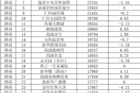 唐山670个小区最新房价，看看你家房子值多少钱？（下）图片