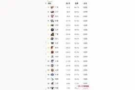 受制于人！周琦，郭艾伦或因耐克问题难打比赛，新疆辽宁遇危机！图片