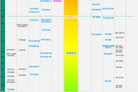 RX 6700XT低于RTX 3070，显卡天梯2021新版图片