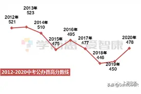 2020中考各区普高分数线揭晓！今年将水涨船高？图片