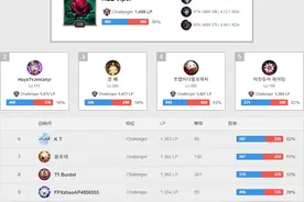 韩服前十排行：Viper登顶，Dopa排名第十图片