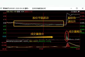 尾盘急涨急跌是主力洗盘还是出货呢？看完这四种情形，你就清楚了图片