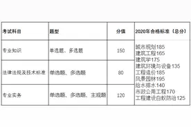 湖南土建中级职称考试科目有哪些？图片
