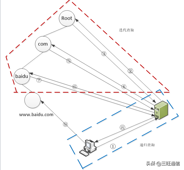DNS（域名系统）反向解析及工作原理