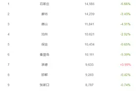 2020年3月河北各城市房价排行榜图片
