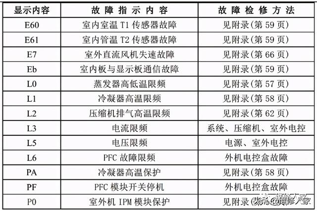 美的家用空调故障代码及检修方法