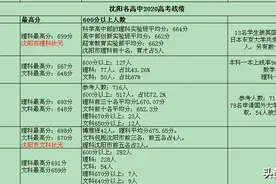 2020高考600分以上人数，铁西皇姑全面超越和平沈河？图片