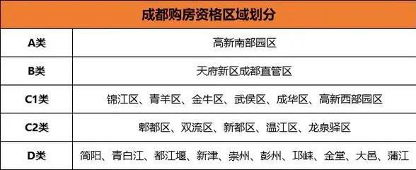 请查阅，这份成都购房攻略
