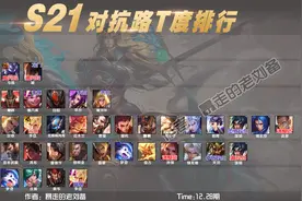12.28抗压路T度排行：边路无T0，夏洛特已经陨落？图片