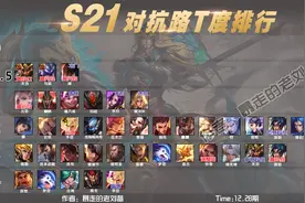 12.28抗压路T度排行：边路无T0，夏洛特已经陨落？图片