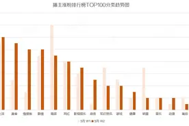 1周抖音涨粉100万+，她竟然只用8个字就能轻松涨粉？图片