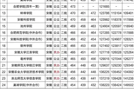 「参考」安徽二本大学排名以及近三年在安徽省录取情况图片