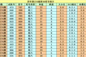 程成2020276期福彩3D：两码今晚看好1、3图片
