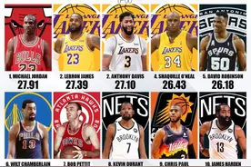 NBA球员效率值（PER）前十：乔丹又是第一，神就是神图片