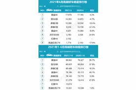上半年卖得最好的豪华车，Model Y上榜，奔驰GLB只能排第十？图片