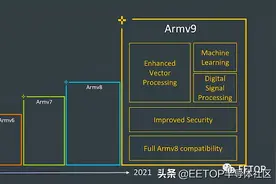 10年来最大更新 ARM公布Armv9架构细节！！华为可用？图片