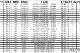 云南特岗报名人数已达4万+还有这些岗位无人报考图片
