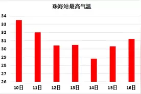 新一个"强台风"夹击！今年最猛暴雨期来临，龙王发威，"红暴"真的不远了图片
