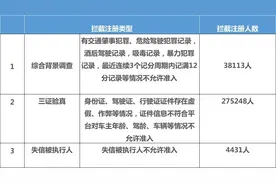 滴滴顺风车首次披露安全数据：拦截未达标司机32万人、用户安全意识仍有待提高图片