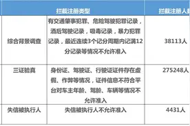滴滴顺风车首次披露安全数据：拦截未达标司机32万人、用户安全意识仍有待提高图片