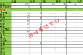梦幻西游：数据分析老王无级别之夜2006件装备，破解出蓝字的几率图片