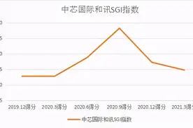 中芯国际高管“裸辞”上热搜！研发投入走低，研发人员流失，中芯国际从和讯SGI研发创新榜冠军宝座跌下神坛图片