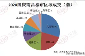 南昌楼市国庆成绩单：新房成交501套 有楼盘卖了超2亿元图片