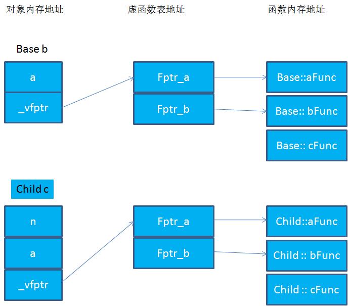 C/C++虚函数的深入理解插图17 C/C++虚函数的深入理解