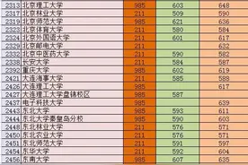 21年福建省高考985211高校最低投档分数线 报考难度分析及数据参考图片