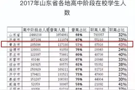 难！面对青岛×%的升学率，孩子就学该何去何从？图片