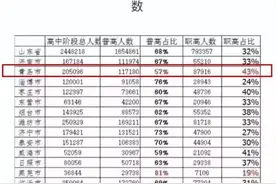 难！面对青岛×%的升学率，孩子就学该何去何从？图片