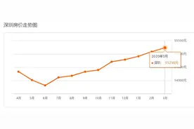 最低 2.3万/m²，最高 18万/m²！深圳最新二手房价表曝光图片