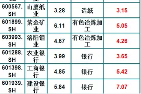 股价低于10元的行业龙头，60股名单奉上，股民：龙头不会倒下图片