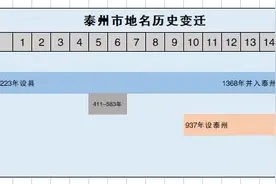 泰州市地名历史变迁图片