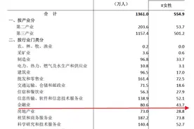 白日见鬼？金融业，深圳=北京+上海？广州=1.7个上海？图片